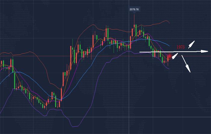 今日黄金走势分析及解套,近期黄金走势如何操作