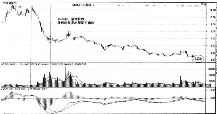 放量下跌和放量上涨口诀,放量下跌后放量上涨意味着什么