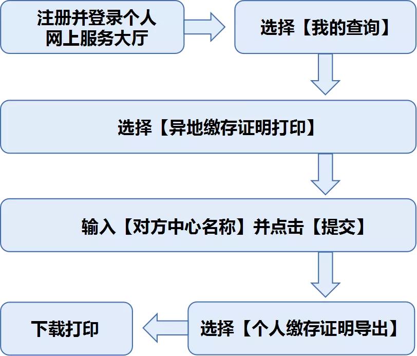 重庆个人办理公积金需要什么证件,重庆办理公积金开户需要什么资料