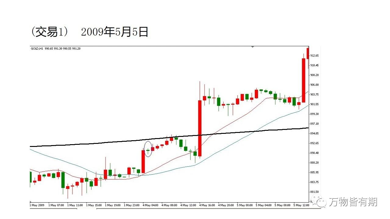 黄金短线交易系统,吴迪玩转黄金短线交易系统