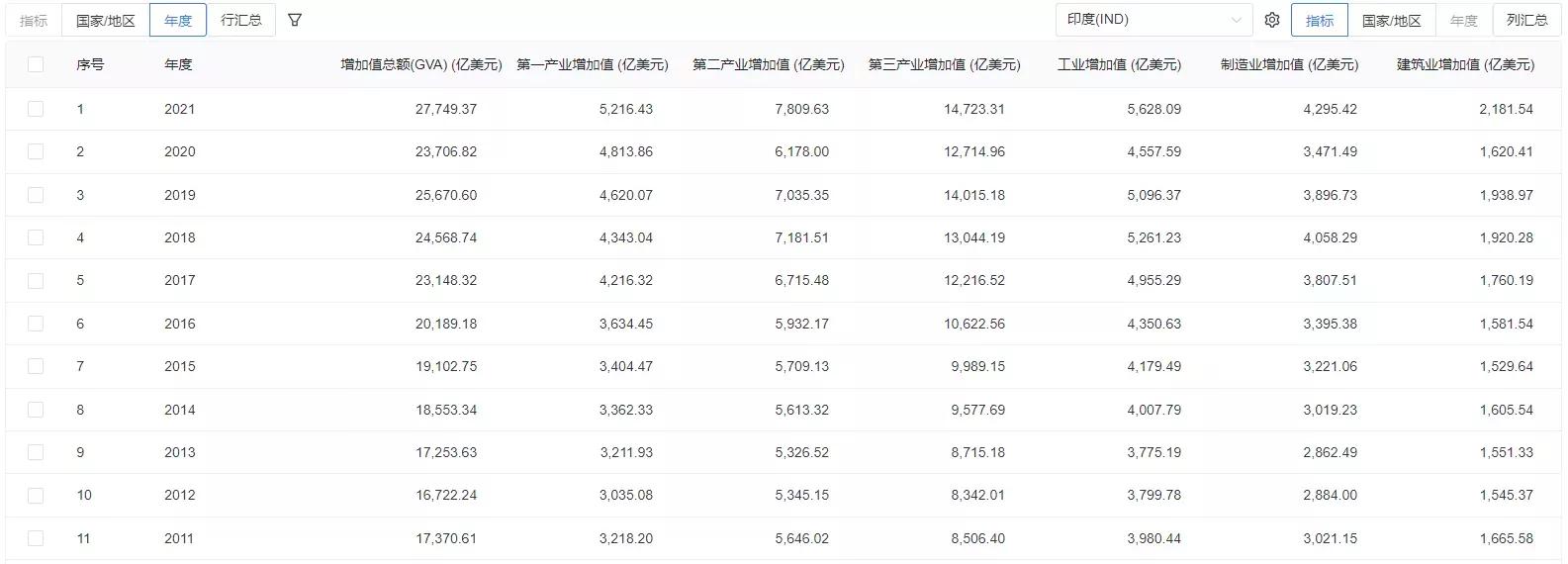 印度2022年全国gdp总值美元,印度2021年gdp总量多少美元