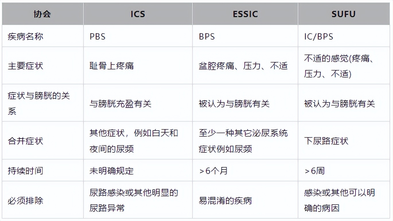 膀胱疼痛综合征的病例,膀胱疼痛综合征主要表现