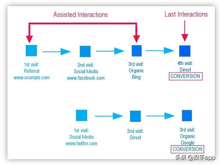 googleanalytics怎么弄,googleanalytics设置
