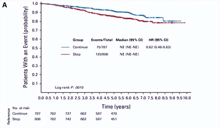 化疗4次内分泌治疗5年,内分泌治疗10年还需要继续吗