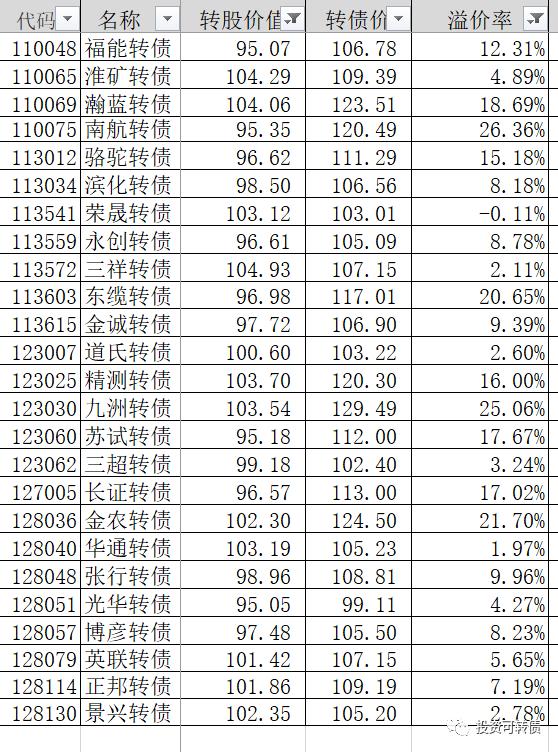 债券溢价率是什么,高溢价率什么意思