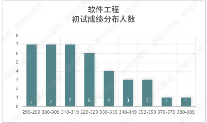 重庆大学、重邮2022计算机考研录取数据