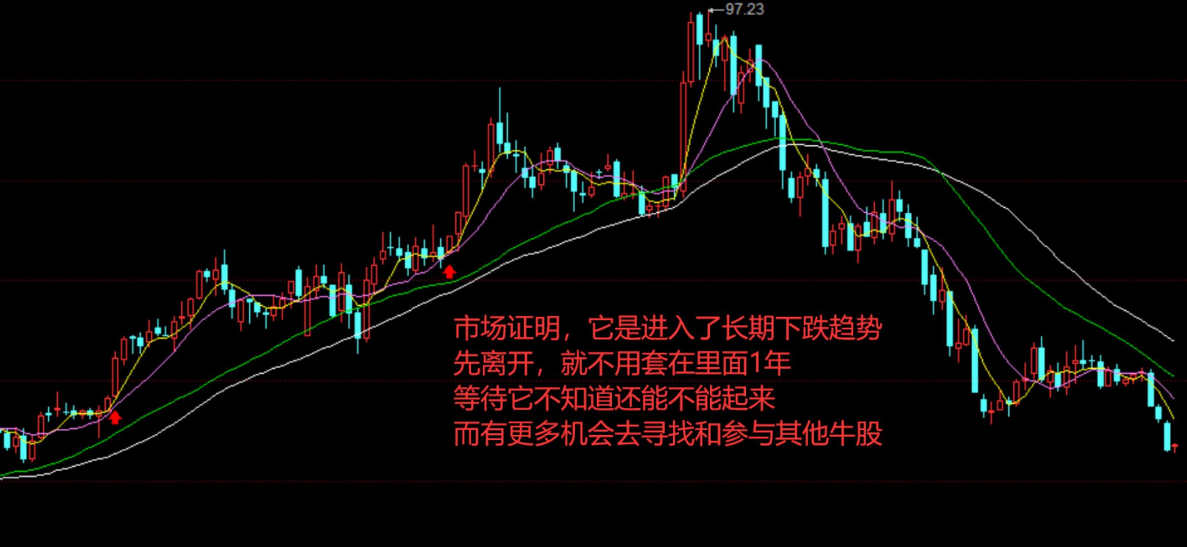 趋势抄底最安全的技巧,一招教你抄底技巧