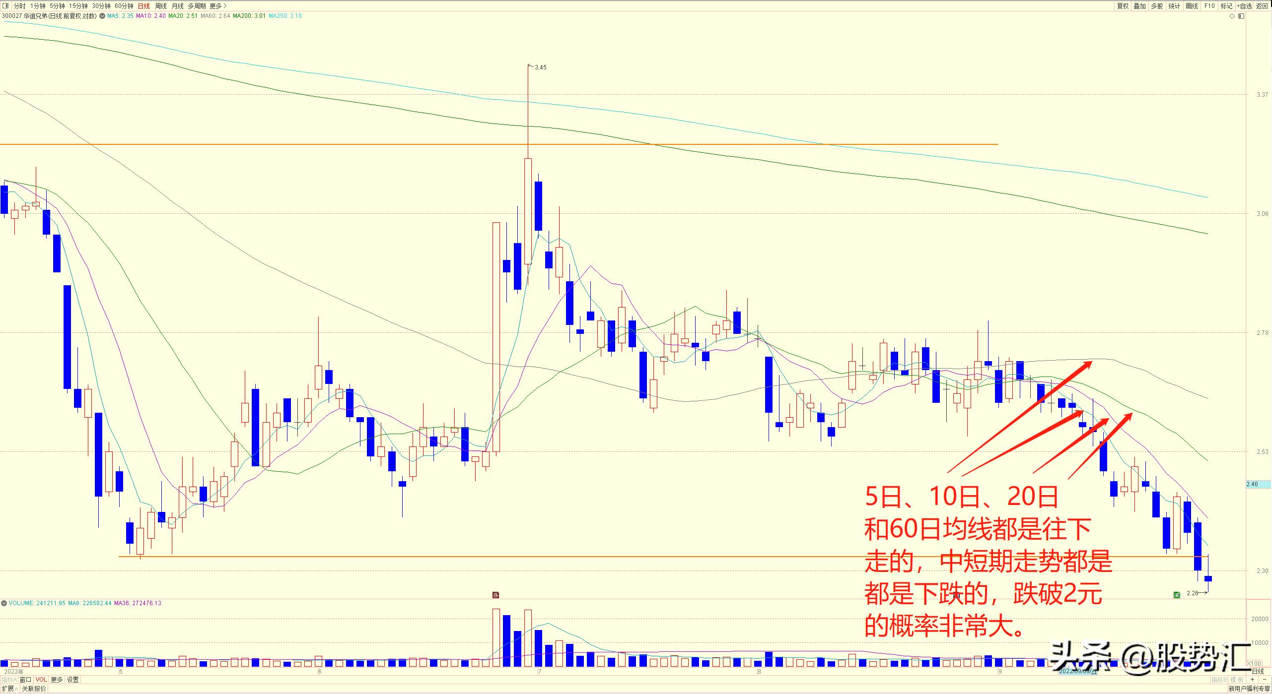 华谊兄弟股票一直亏钱从哪里来的,为什么华谊兄弟股票下跌