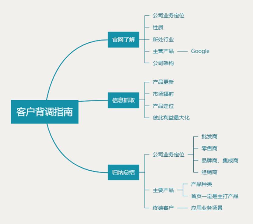 外贸人必发的4类邮件模板有哪些,外贸邮件18个模板