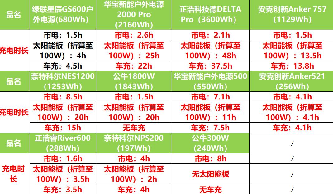 大功率户外电源怎么选,户外电源选购干货指南