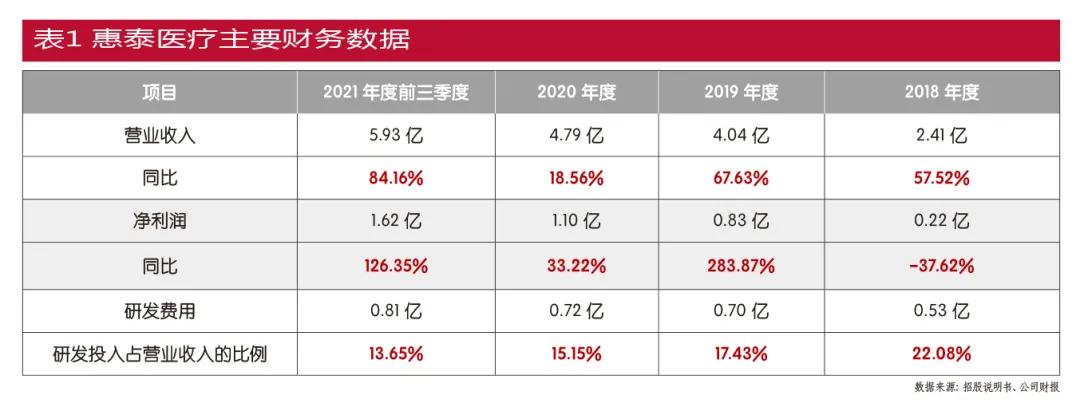 惠泰医疗前景堪忧,惠泰医疗官网