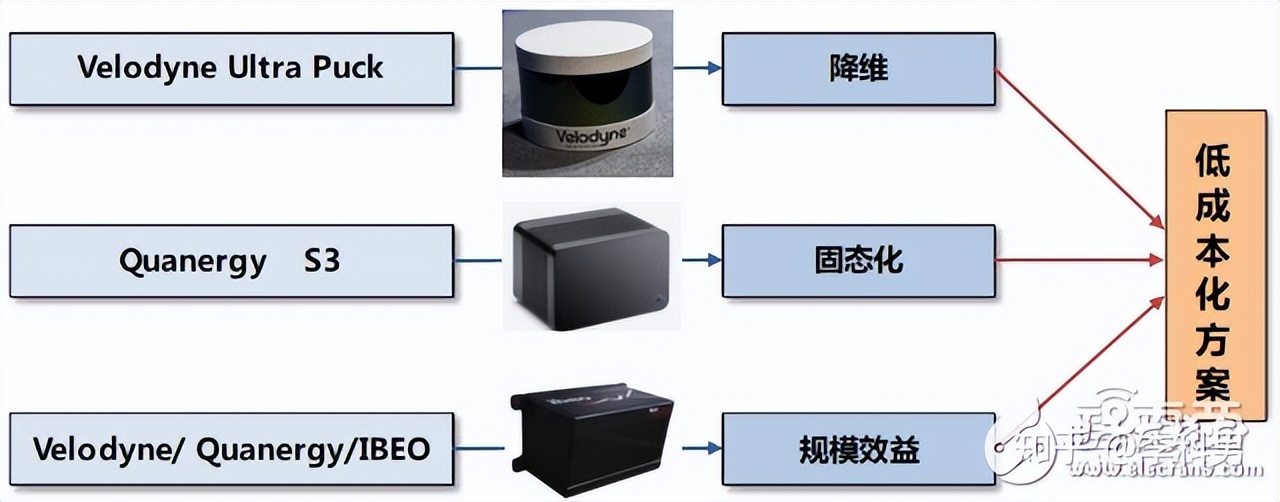 自动驾驶之激光雷达算法详解,自动驾驶激光雷达市场