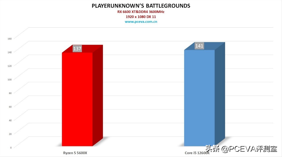 春节8000元预算怎么攒机？锐龙55600X与i512600K评测