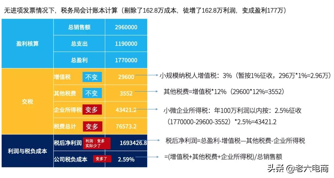 干货收藏:5分钟带你搞懂“电商税”怎么交