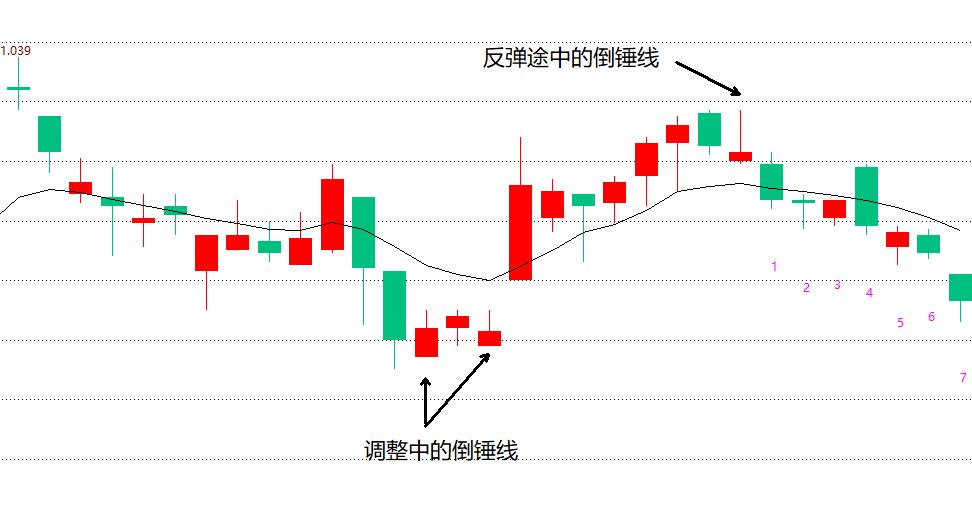 止跌反弹形态,止跌买入法