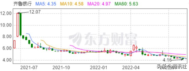 齐鲁银行股价走势预测,齐鲁银行业绩增长快为何股价不涨