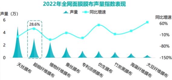 诺斯贝尔发布2023面膜趋势,面膜行业迭代跃进谁在重构新格局