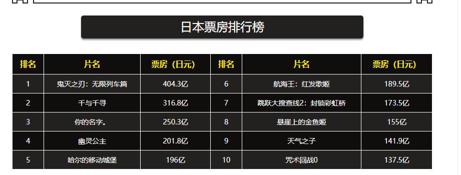 电影票房排行榜日韩,中日韩票房排名