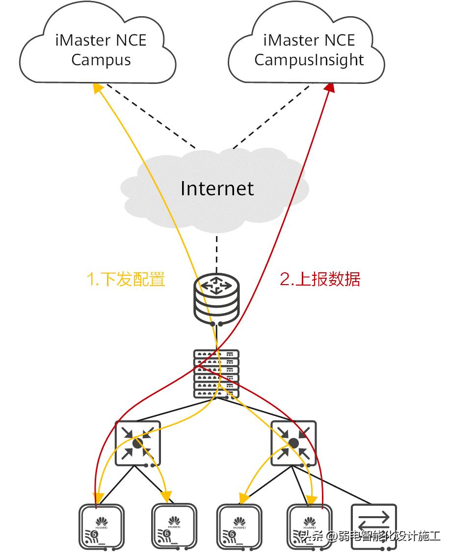 华为云网络搭建实战,华为云网一体化网络方案