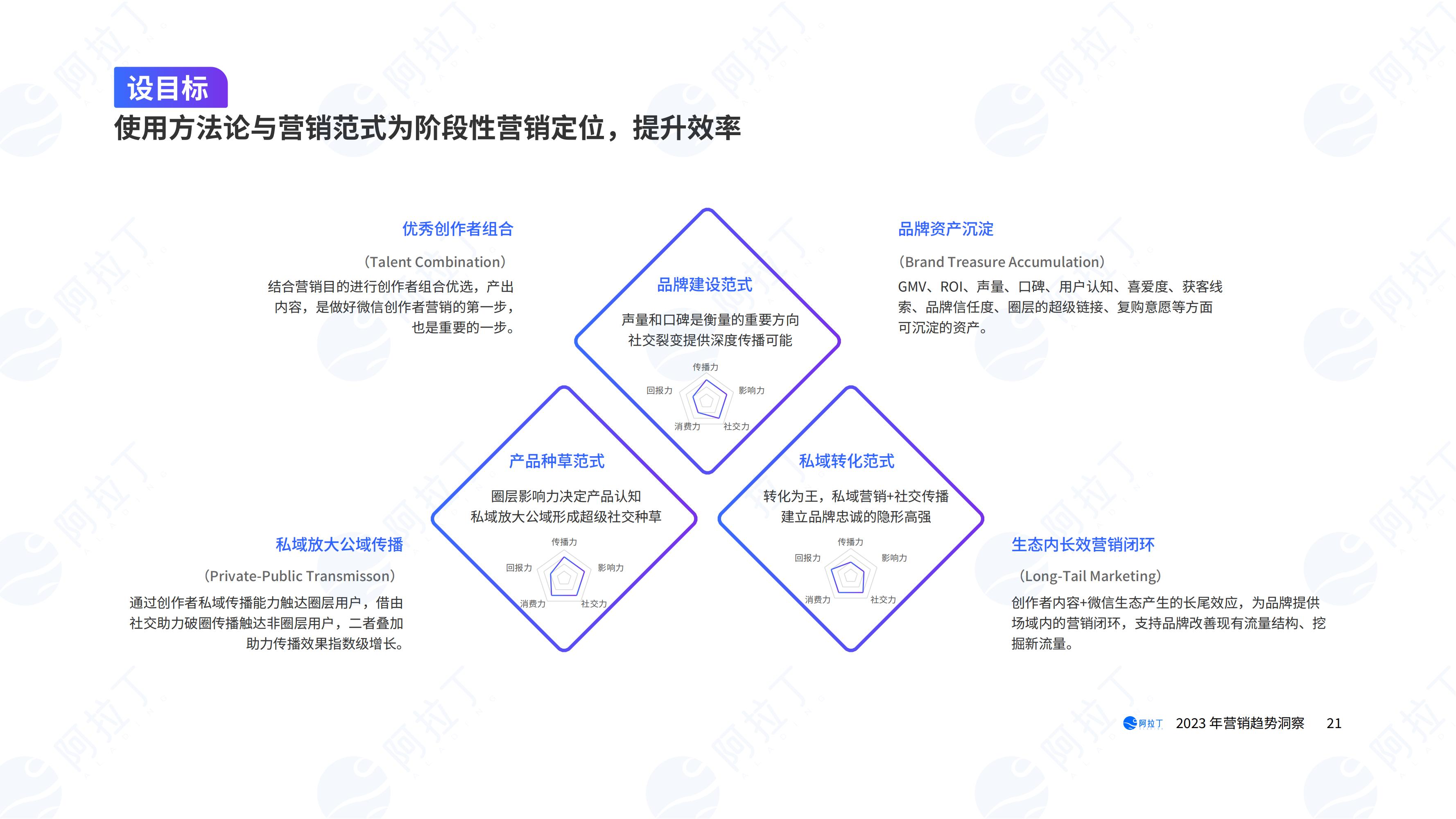 数字营销报告2023,2023市场营销图表分析