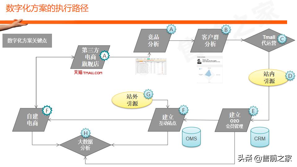 云徒数字化营销解决方案,一站式数字化营销平台ppt