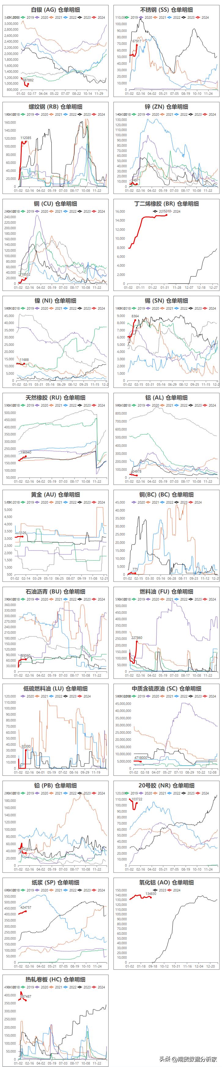各期货品种每日库存怎么查,期货库存仓单为0是怎么回事