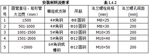 机电设备进场验收记录,机电安装工程施工验收规范全套