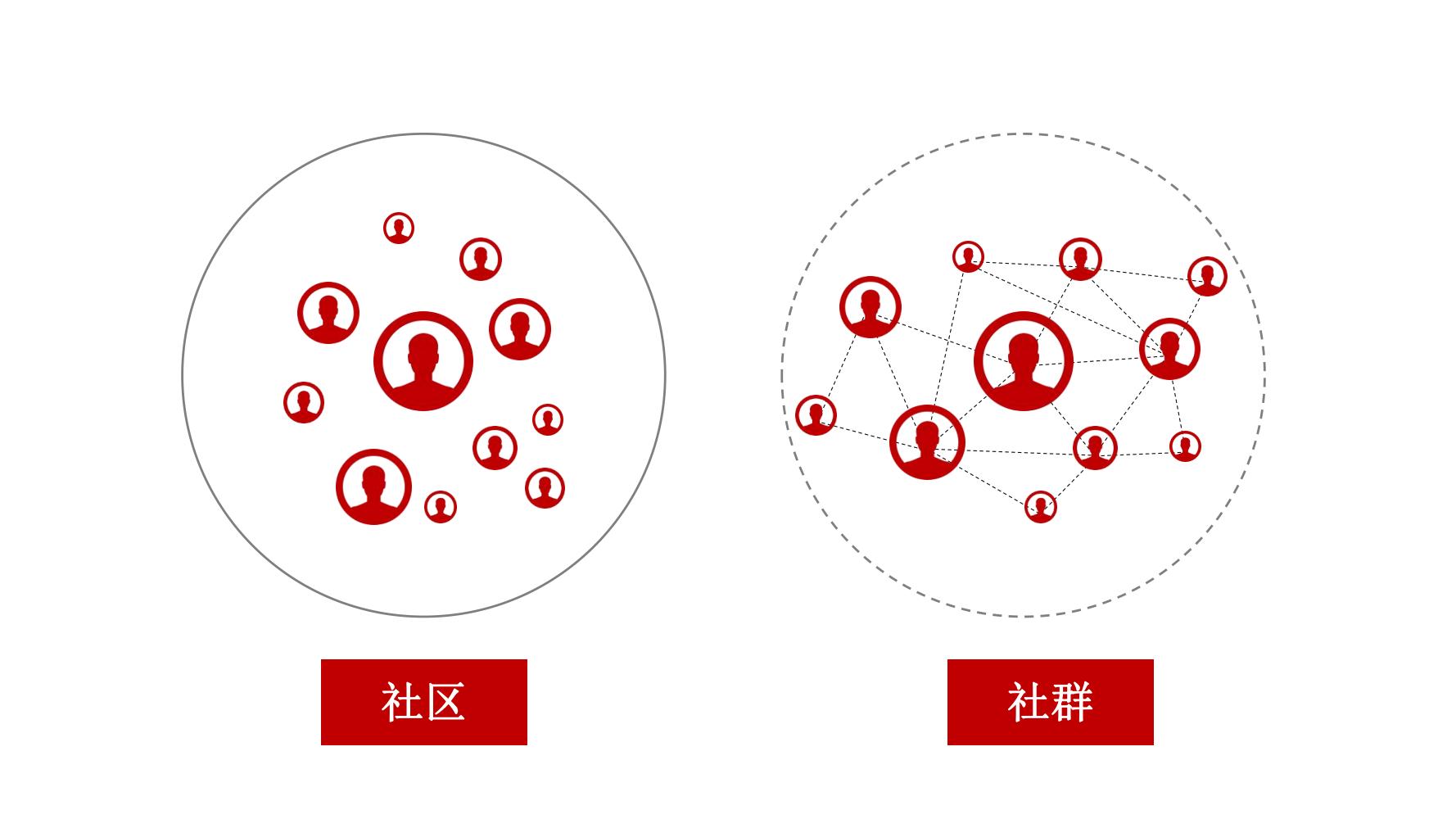 零基础玩转社群营销,分享干货社群营销