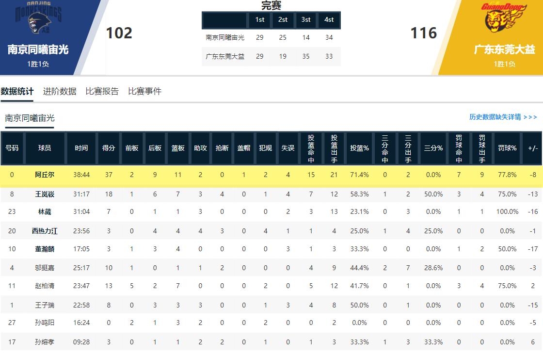广东宏远vs南京同曦五大练兵,大胜同曦广东宏远