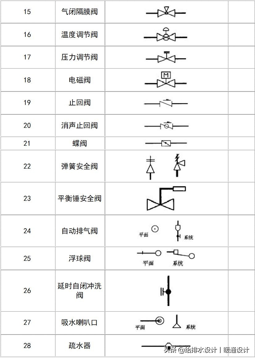 市政工程给排水图例大全,给排水图例汇总建议收藏