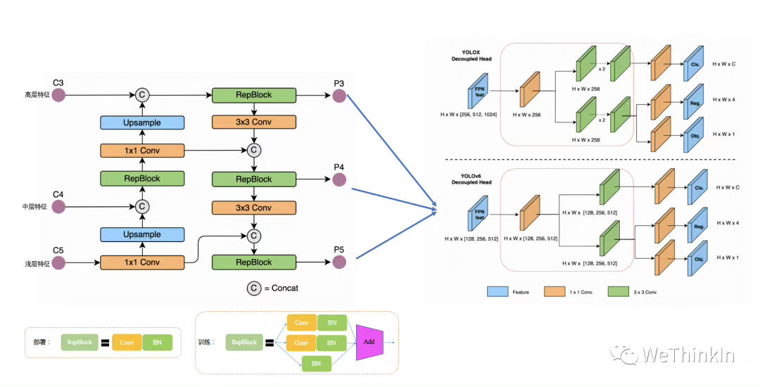 「MakeYOLOGreatAgain」YOLOv1-v7全系列大解析（Head篇）