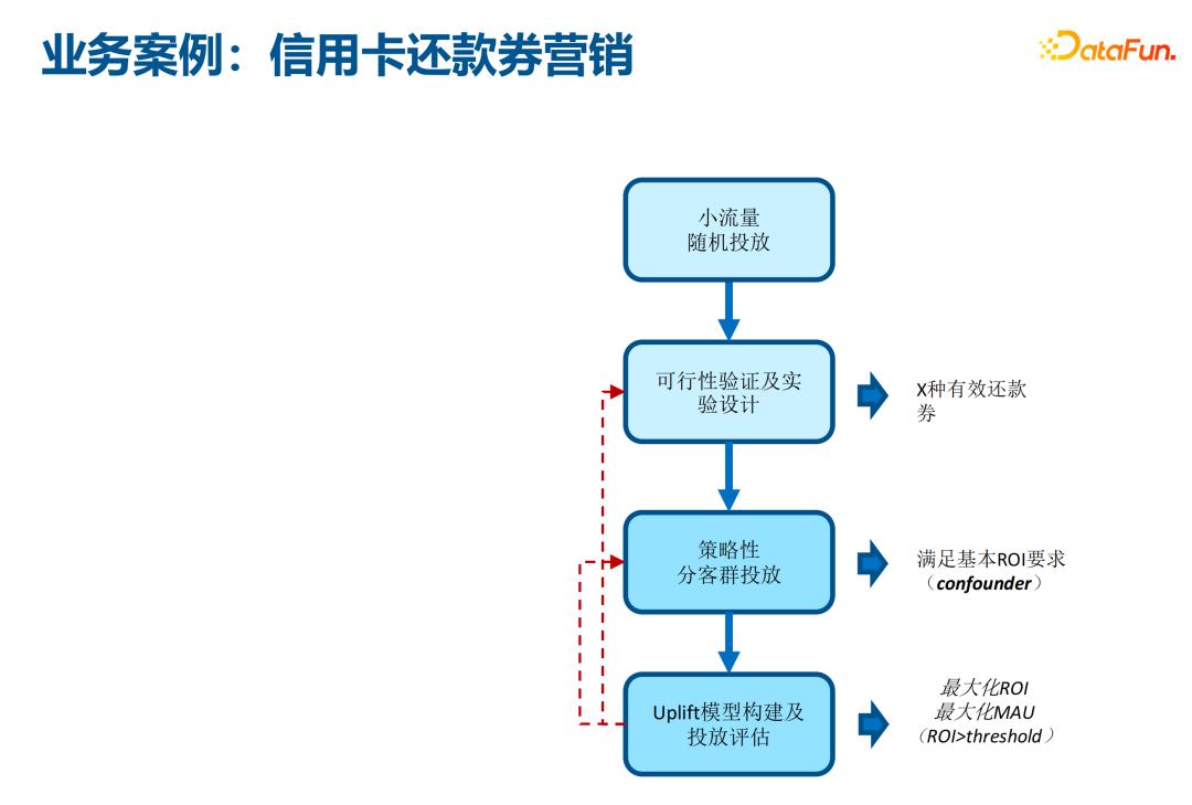 深度UPLIFT模型在腾讯金融用户增长场景中的应用