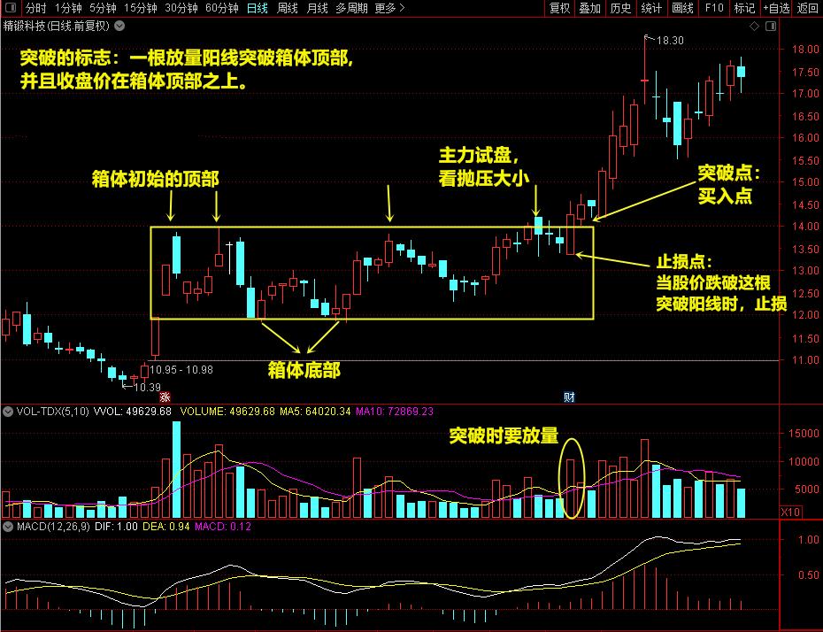 操盘手建仓分析,箱体突破选股秘诀