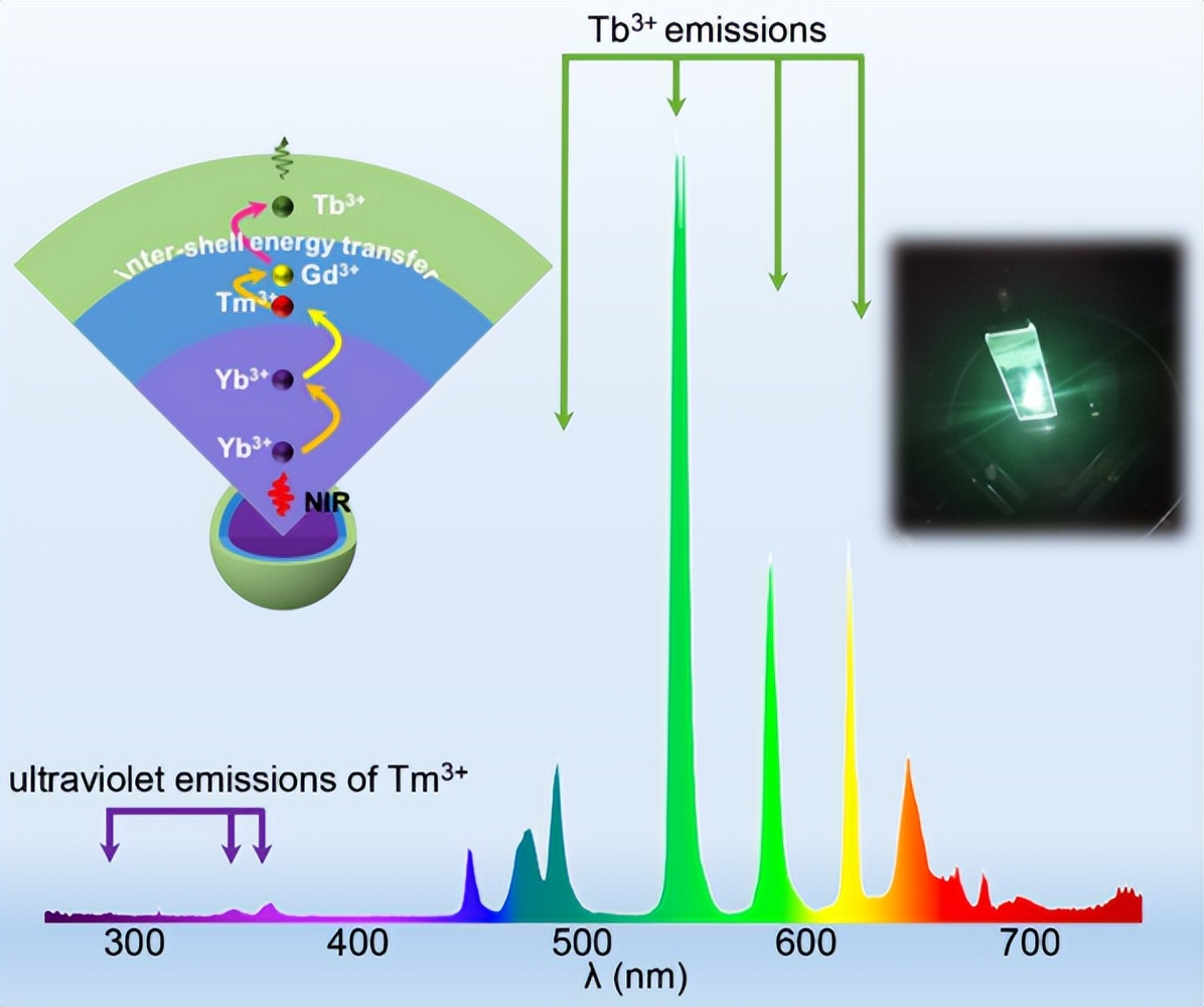 Mg2+掺杂，它对上转换发光材料Na2Zn3Si2O8:Er3+发光性能有何影响