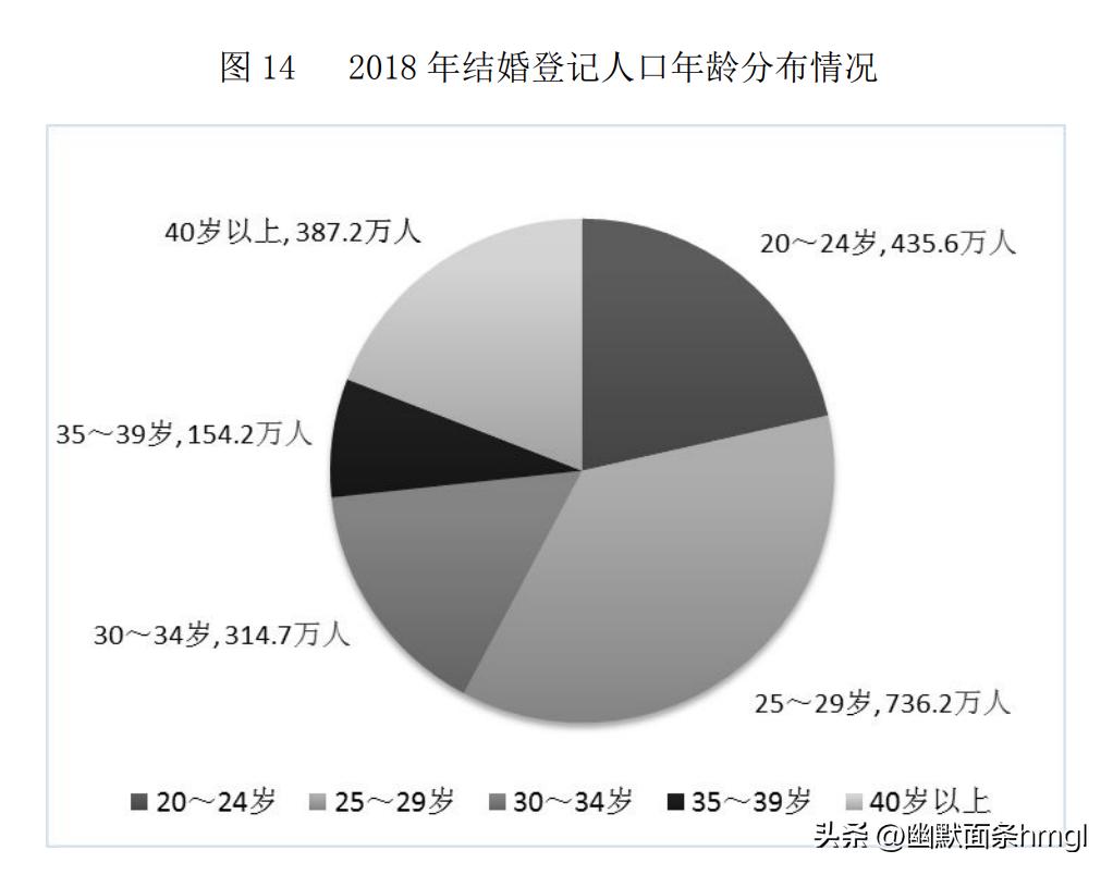 90后最近十年结婚人数统计,90后总结婚率是多少