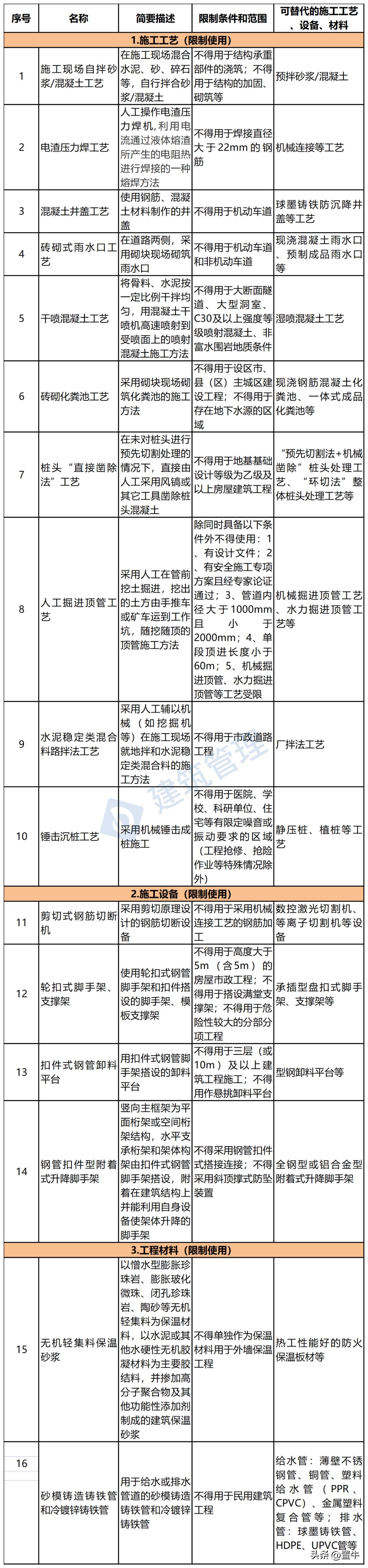 住建部禁用淘汰建筑材料,住建部关于淘汰和禁用工艺及材料