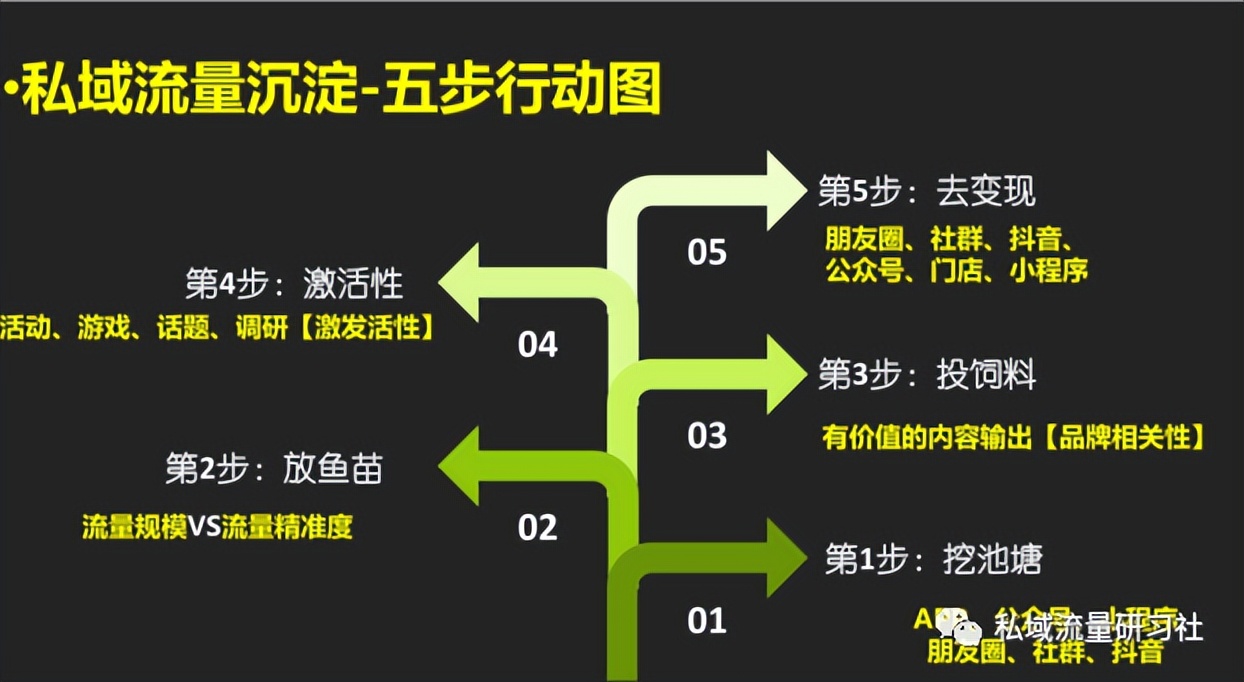 做私域流量的运营思路图,完美日记私域流量运营方案和总结