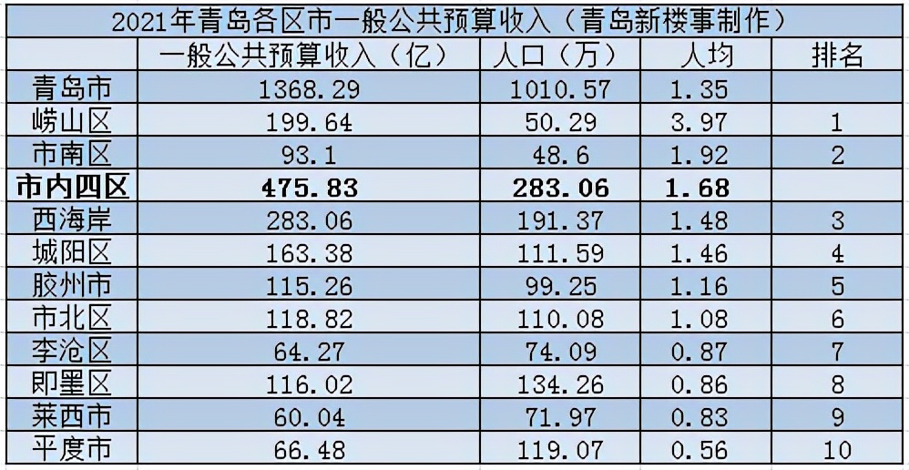 财政锐减的李沧，将如何收拾残局？