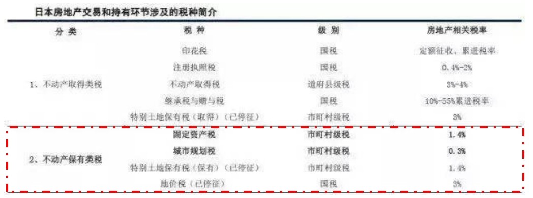 日本征收房产税后房价走势,日本为什么经济低谷实施房产税