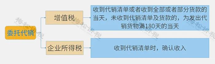 增值税新政与企业所得税,企业所得税和增值税销售额不一致