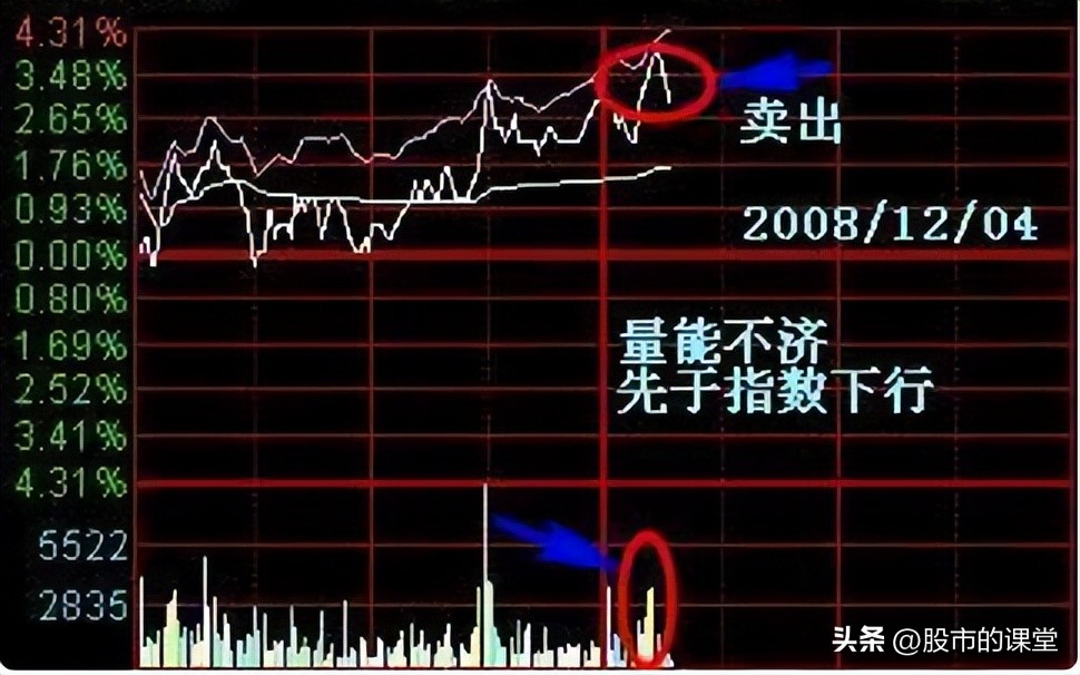 学习全套股票知识的视频,分时图做t+0炒股指标绝密战法