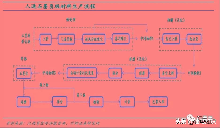 随州锂电池负极材料一体化项目,锂电池负极材料属于两高项目吗
