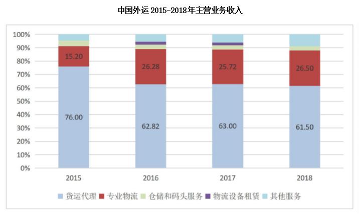 中国物流股份对比中国外运,中国外运与中国物流集团