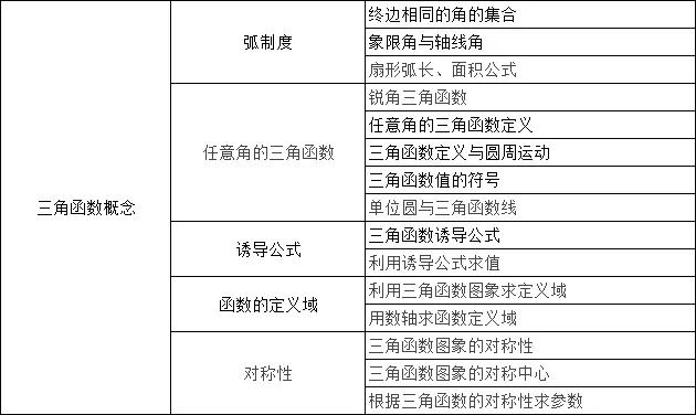 三角函数速成零基础解题,三角函数的解题技巧必修一