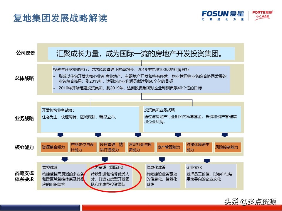 澶嶆槦浜哄姏璧勬簮绠＄悊,澶嶆槦闆嗗洟浜烘墠鎴樼暐