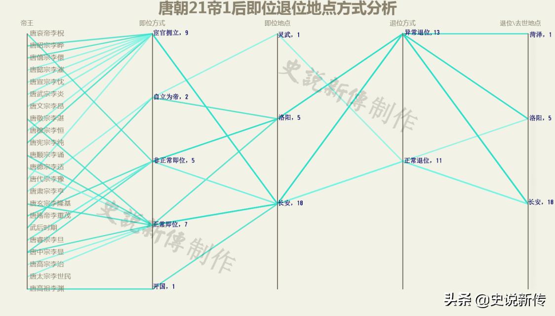 唐朝历代帝王执政时间,简述唐朝的历史更替