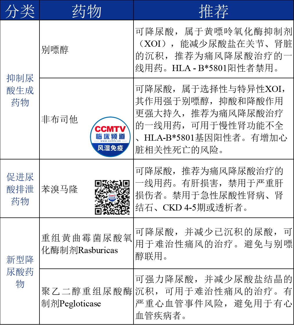 痛风治疗的文章,几种常见治痛风的药的使用方法