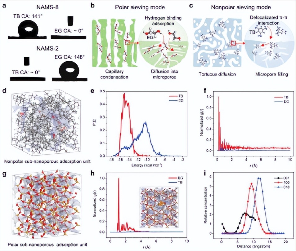 可逆分子分离的具有纳米门控通道的亚纳米孔工程纤维气凝胶分子筛