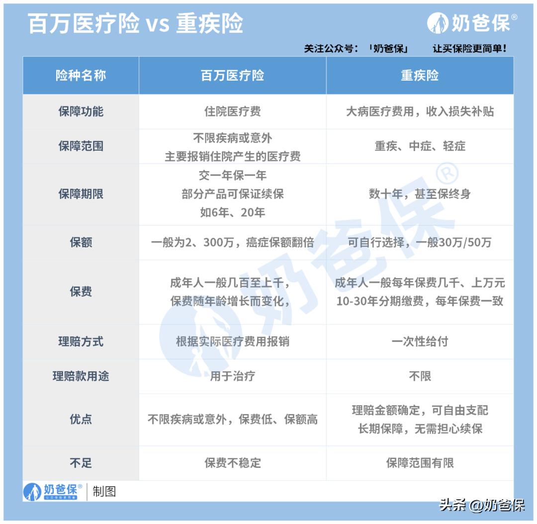 小孩子买重疾险还是买医疗险,小孩买重疾险和医疗险哪个好