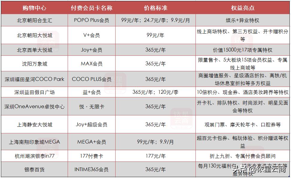 购物中心会员管理难点分析,购物中心的付费会员体系